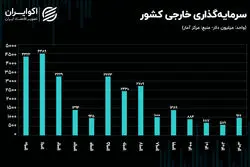 اقتصاد ایران پشت دیوار سرمایه