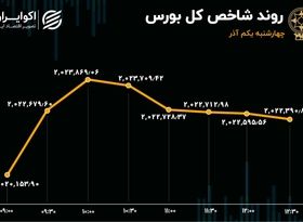 سومین روز ورود سرمایه به بورس 