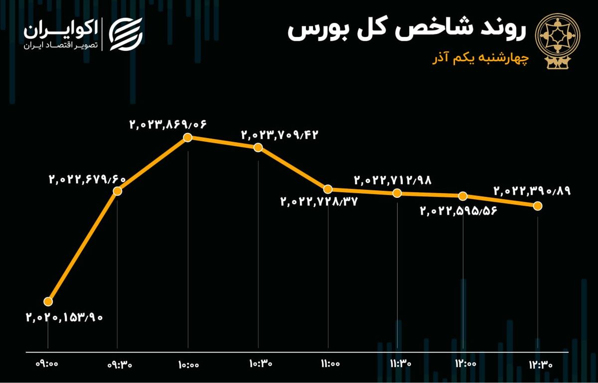 سومین روز ورود سرمایه به بورس 