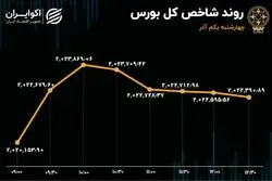 سومین روز ورود سرمایه به بورس 