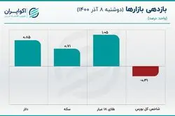 شکاف 11 درصدی در بازار دلار