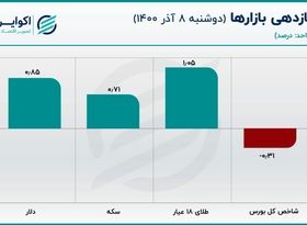 شکاف 11 درصدی در بازار دلار