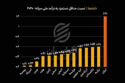 مقایسه حداقل دستمزد در ایران با کشورهای دیگر
