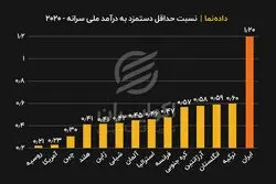 مقایسه حداقل دستمزد در ایران با کشورهای دیگر
