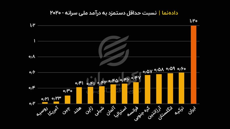 مقایسه حداقل دستمزد در ایران با کشورهای دیگر