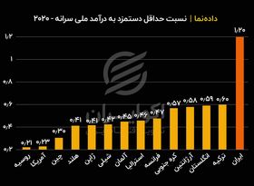 مقایسه حداقل دستمزد در ایران با کشورهای دیگر