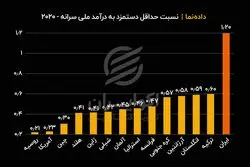 مقایسه حداقل دستمزد در ایران با کشورهای دیگر