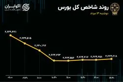 حمایت‌ها طبق پیشبینی کارساز نیست/ شاخص‌های بورس و فرابورس همچنان سرخ پوش 