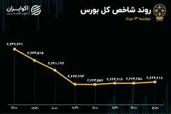 حمایت‌ها طبق پیشبینی کارساز نیست/ شاخص‌های بورس و فرابورس همچنان سرخ پوش 