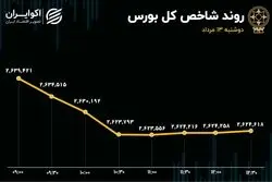 حمایت‌ها طبق پیشبینی کارساز نیست/ شاخص‌های بورس و فرابورس همچنان سرخ پوش 