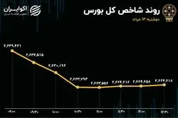 حمایت‌ها طبق پیشبینی کارساز نیست/ شاخص‌های بورس و فرابورس همچنان سرخ پوش 