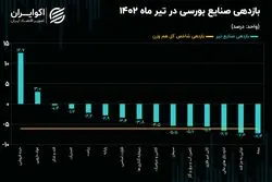 بازدهی صنایع بورسی در تیرماه 1402 / ریزش 93 درصد صنایع بزرگ بورس تهران