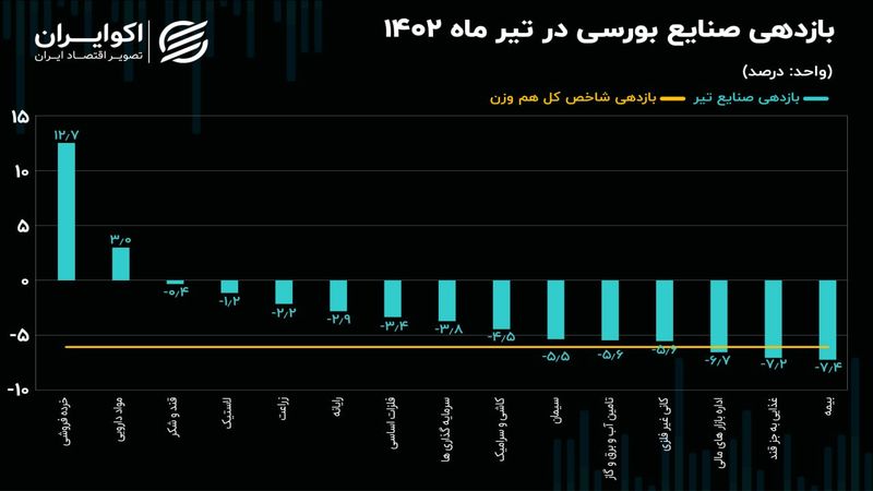 بازدهی صنایع بورسی در تیرماه 1402 / ریزش 93 درصد صنایع بزرگ بورس تهران