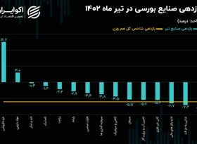 بازدهی صنایع بورسی در تیرماه 1402 / ریزش 93 درصد صنایع بزرگ بورس تهران