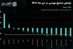 بازدهی صنایع بورسی در تیرماه 1402 / ریزش 93 درصد صنایع بزرگ بورس تهران