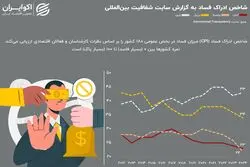 وضعیت ادراک فساد در ایران به روایت آمار/ روسیه پس‌رفت کرد؛ مقابله با فساد در چین جواب داد