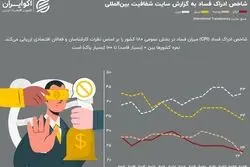 وضعیت ادراک فساد در ایران به روایت آمار/ روسیه پس‌رفت کرد؛ مقابله با فساد در چین جواب داد