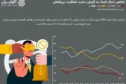 وضعیت ادراک فساد در ایران به روایت آمار/ روسیه پس‌رفت کرد؛ مقابله با فساد در چین جواب داد