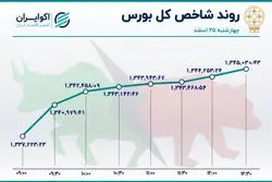 سنت شکنی در بورس تهران 