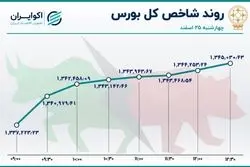 سنت شکنی در بورس تهران 