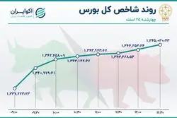 سنت شکنی در بورس تهران 