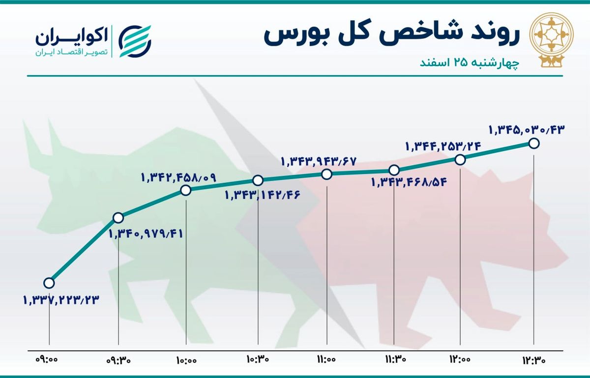 سنت شکنی در بورس تهران 