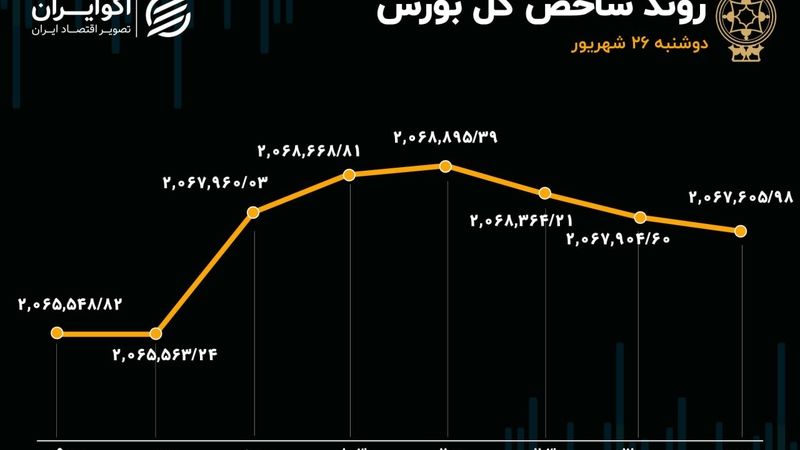 دو روند شاخص بورس در روز دوشنبه؛ 100 دقیقه صعود، 110 دقیقه نزول