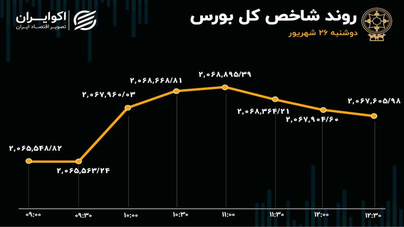 دو روند شاخص بورس در روز دوشنبه؛ 100 دقیقه صعود، 110 دقیقه نزول