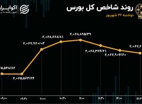 دو روند شاخص بورس در روز دوشنبه؛ 100 دقیقه صعود، 110 دقیقه نزول