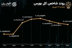 دو روند شاخص بورس در روز دوشنبه؛ 100 دقیقه صعود، 110 دقیقه نزول