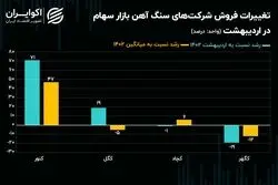 سنگ آهنی‌ها درجا زدند / سهم بازار کنور افزایش یافت