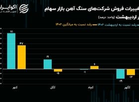 سنگ آهنی‌ها درجا زدند / سهم بازار کنور افزایش یافت