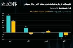 سنگ آهنی‌ها درجا زدند / سهم بازار کنور افزایش یافت