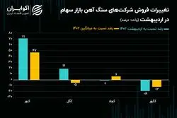 سنگ آهنی‌ها درجا زدند / سهم بازار کنور افزایش یافت
