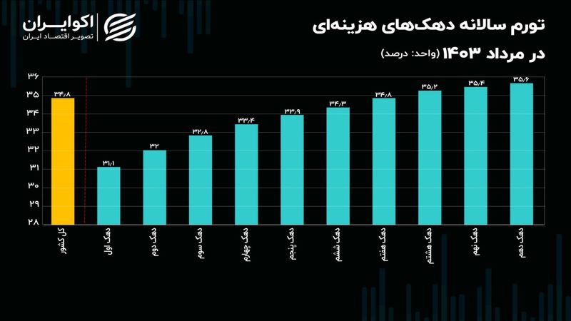 سایه سنگین قیمت‌ها روی سر کدام دهک است؟