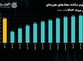 سایه سنگین قیمت‌ها روی سر کدام دهک است؟