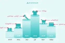 خریدهای اعتباری بازیگر جدید و پیش‌تازِ جمعه‌ی پر تخفیف ایرانی