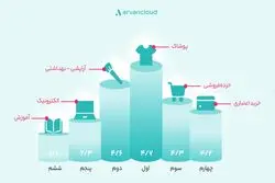 خریدهای اعتباری بازیگر جدید و پیش‌تازِ جمعه‌ی پر تخفیف ایرانی
