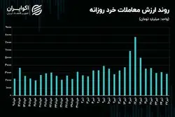 رکود معاملاتی، در بستر چالش‌های تأمین انرژی صنایع