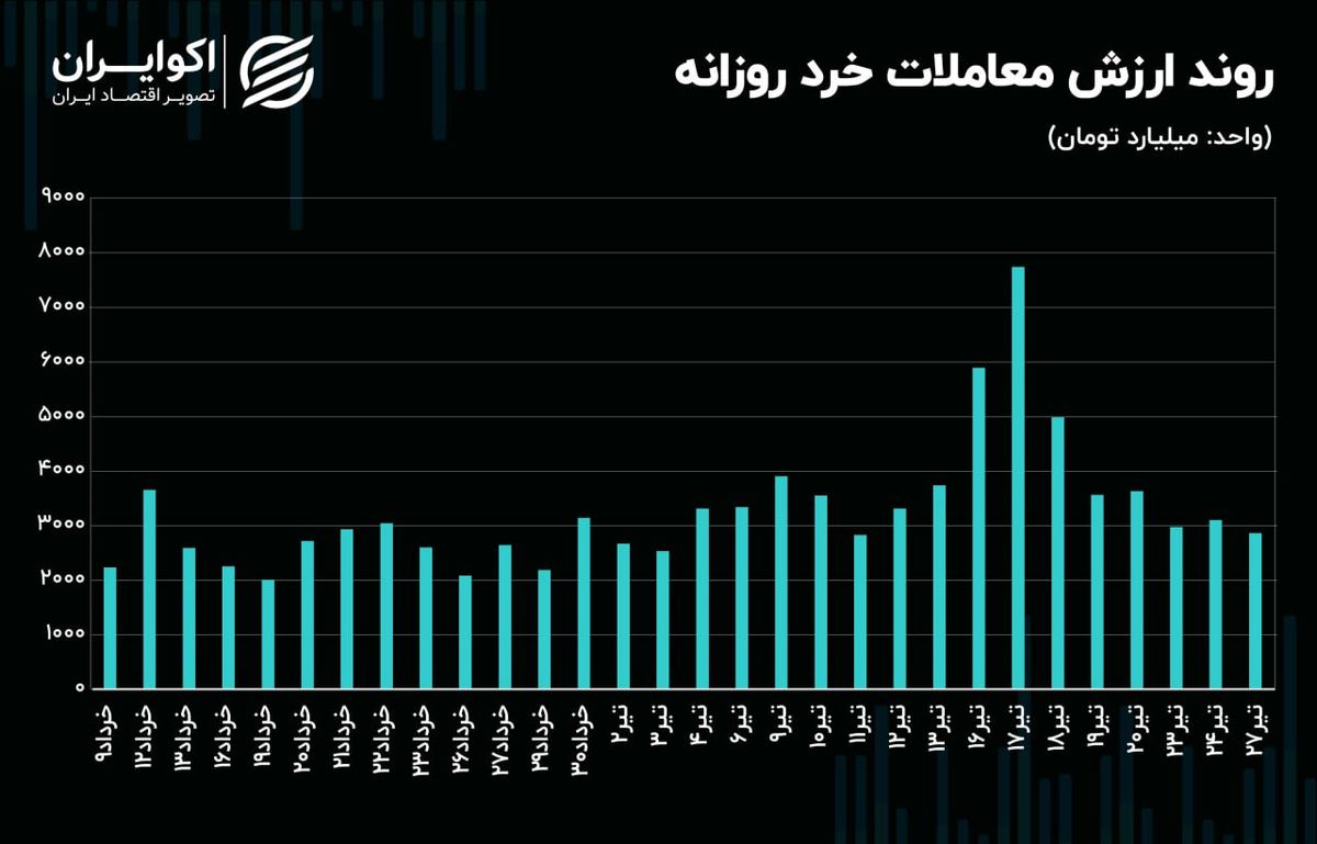 رکود معاملاتی، در بستر چالش‌های تأمین انرژی صنایع