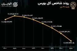 پایان سرد دی ماه / ثبت رکورد هزار و  731 درصدی در بورس تهران