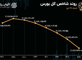 پایان سرد دی ماه / ثبت رکورد هزار و  731 درصدی در بورس تهران