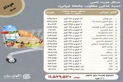 خانوار ایرانی برای تامین حداقل معیشت چقدر هزینه کرده است؟