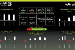 پرش بورس یا سقوط دوباره دلار