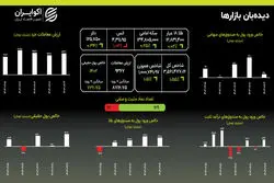 پرش بورس یا سقوط دوباره دلار