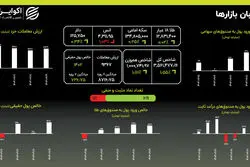 پرش بورس یا سقوط دوباره دلار