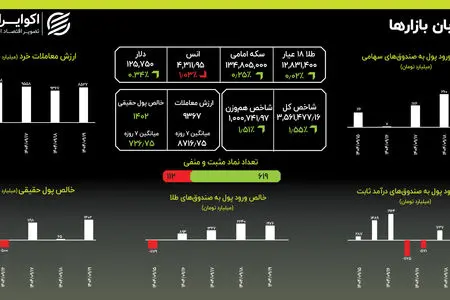 پرش بورس یا سقوط دوباره دلار