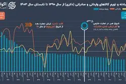 دخل و خرج خارجی ایران: «تاجری که ورشکست شد، تجارتی که از سود افتاد»