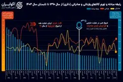 دخل و خرج خارجی ایران: «تاجری که ورشکست شد، تجارتی که از سود افتاد»