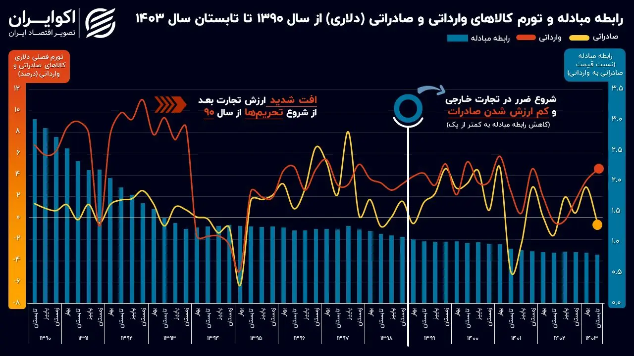 دخل و خرج خارجی ایران: «تاجری که ورشکست شد، تجارتی که از سود افتاد»